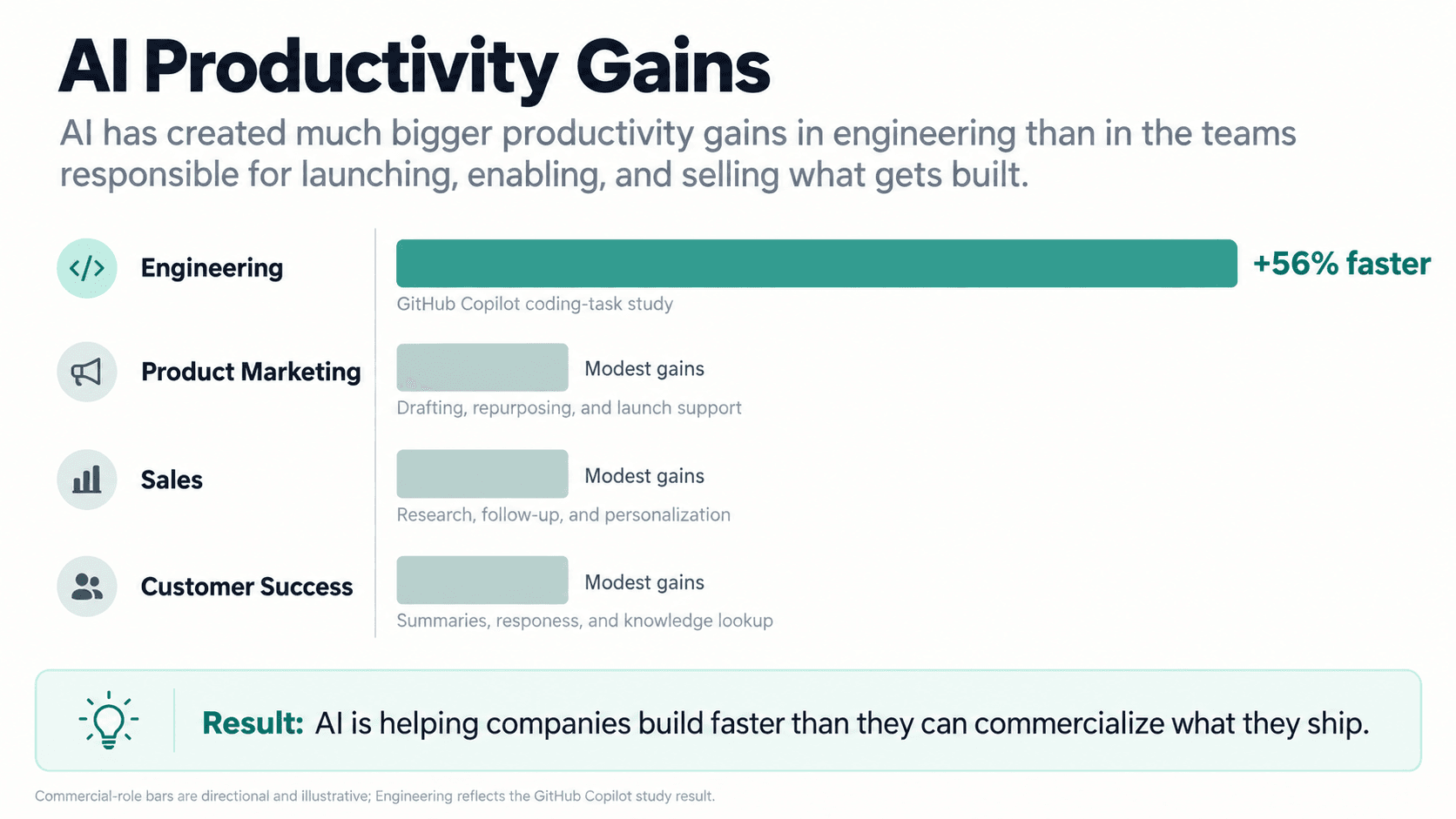 cro-arkweaver-unequal-ai-gains-productivity.png