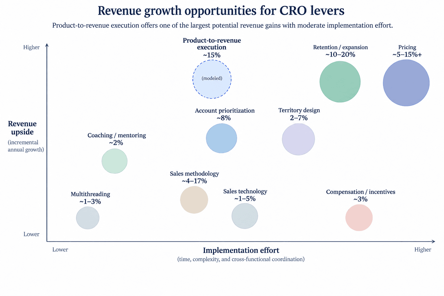 cro-level-of-effort-impact-graph.png