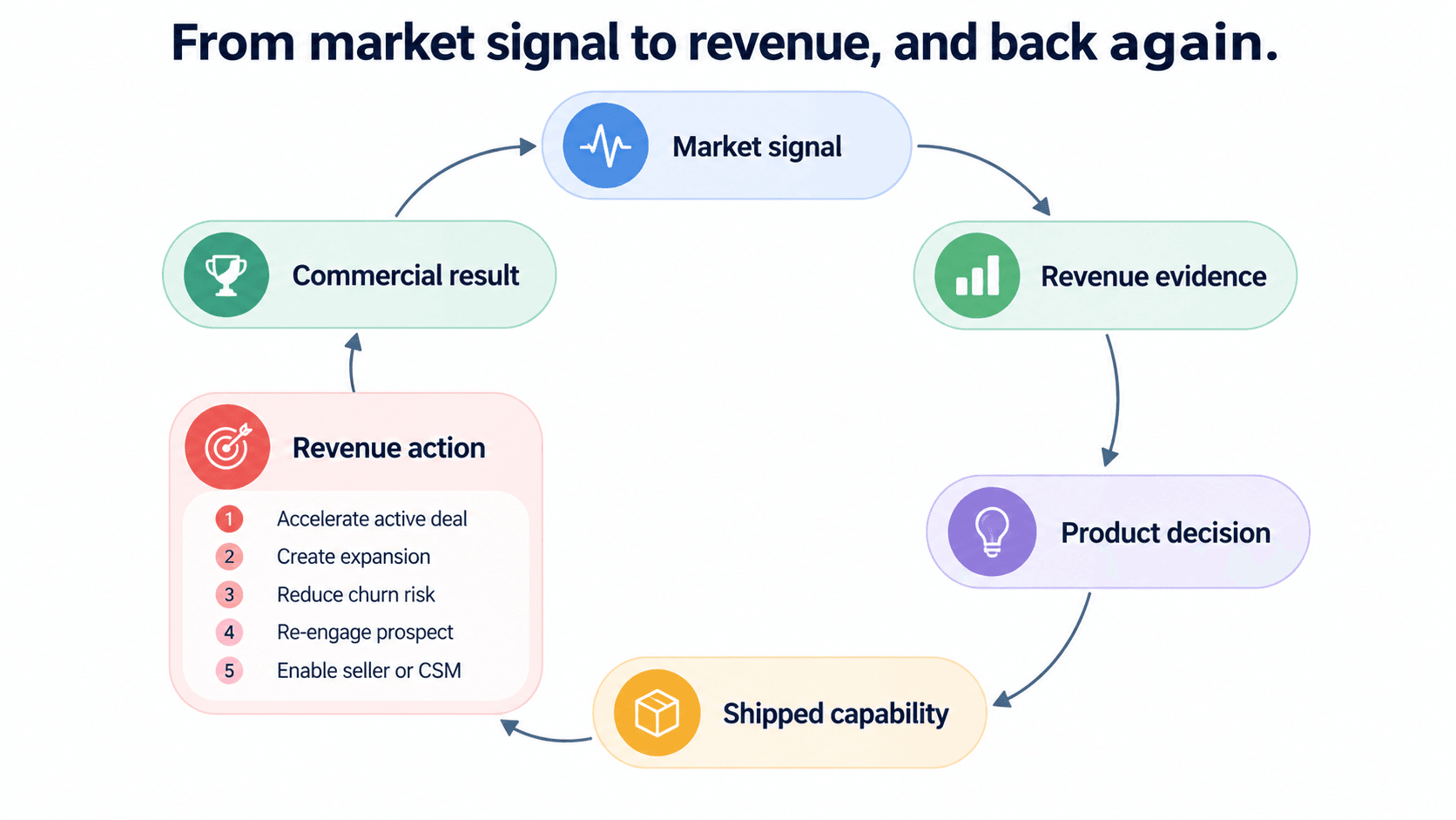 cro-product-revenue-execution-loop.png
