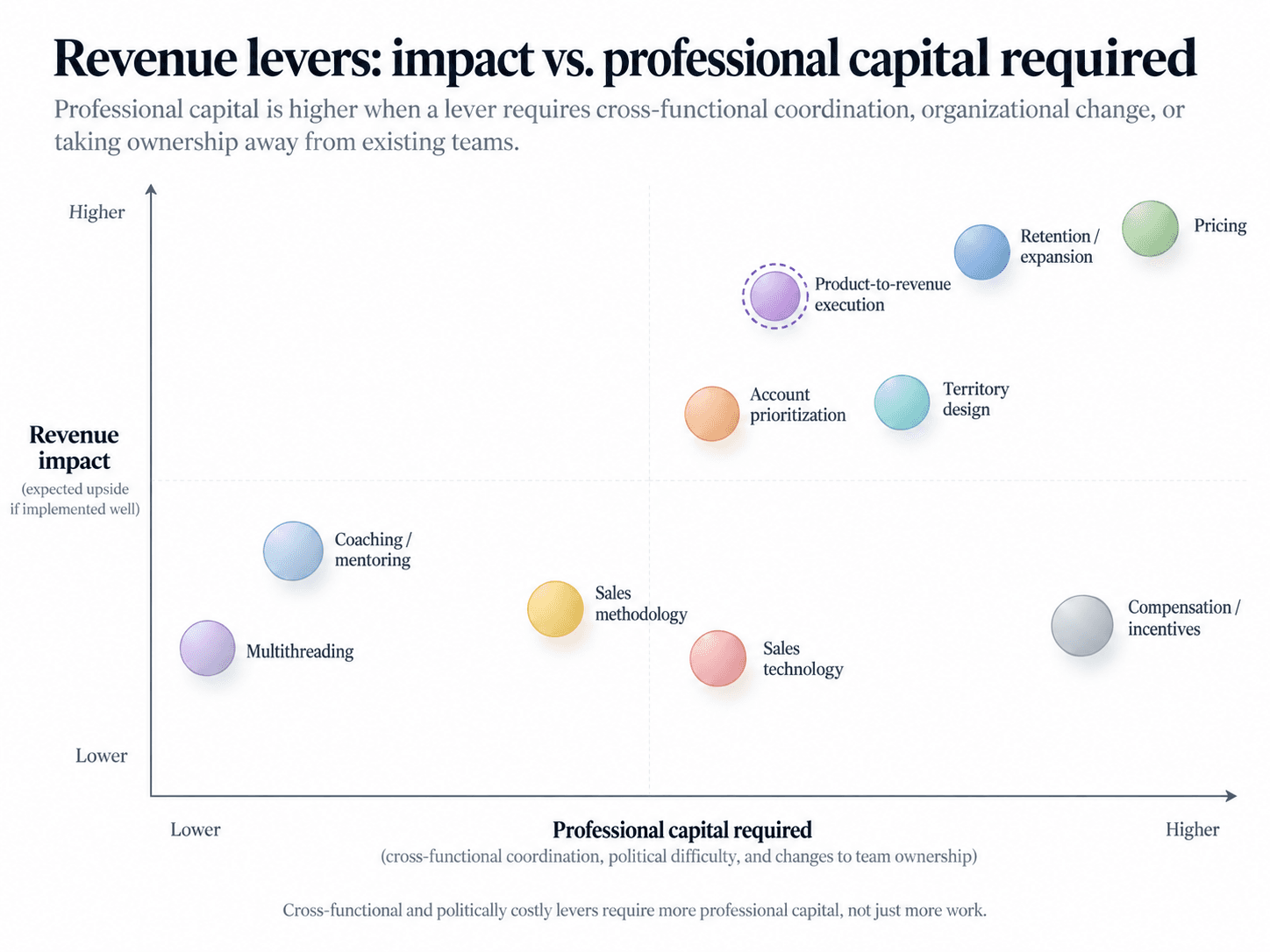 cro-professional-capital-spend-per-growth-lever.png
