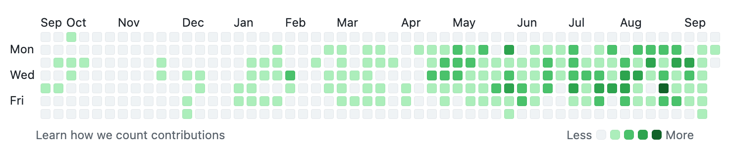 github-activity-ai-era