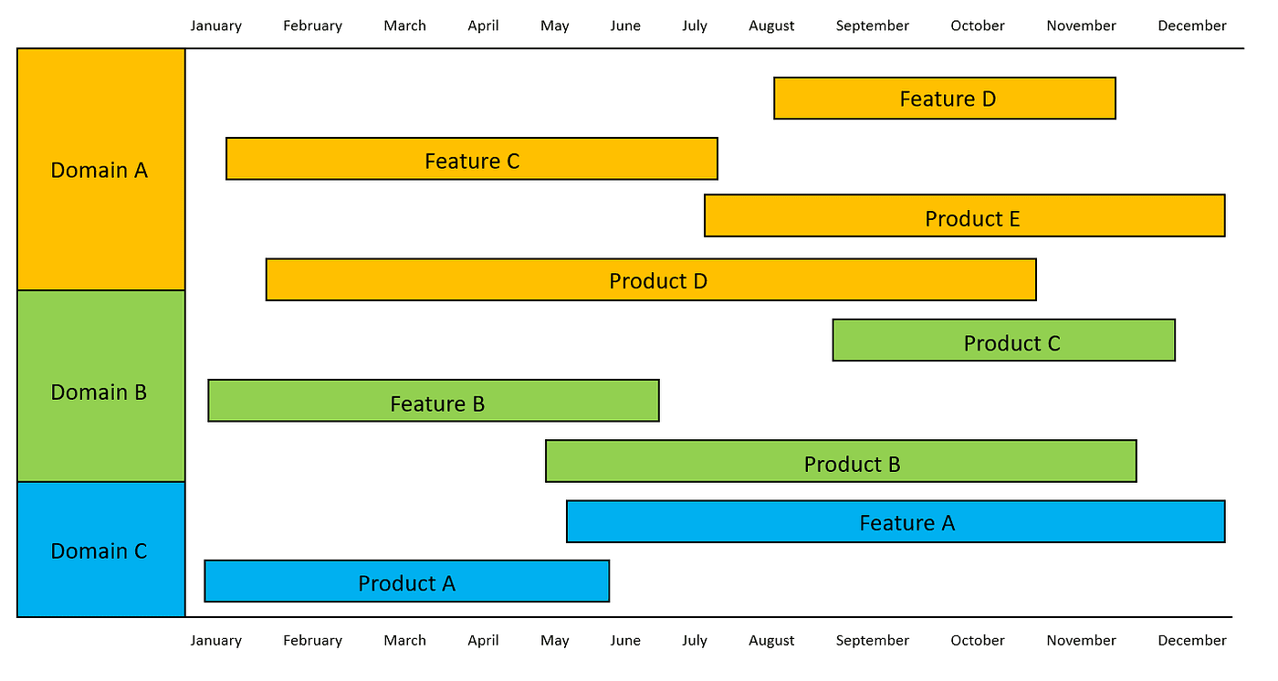 Product Roadmap Planning Chart
